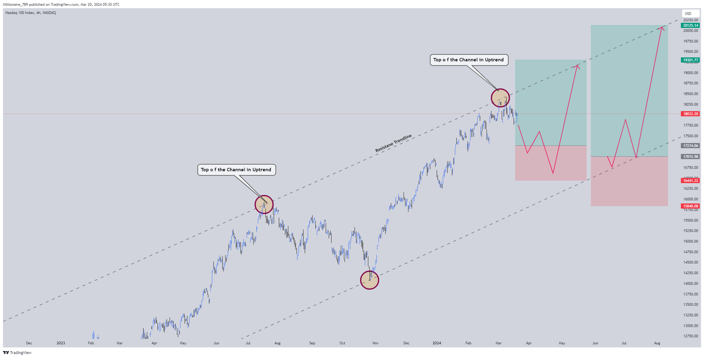 NASDAQ_DLY:NDX Chart Image by Millionaire_789
