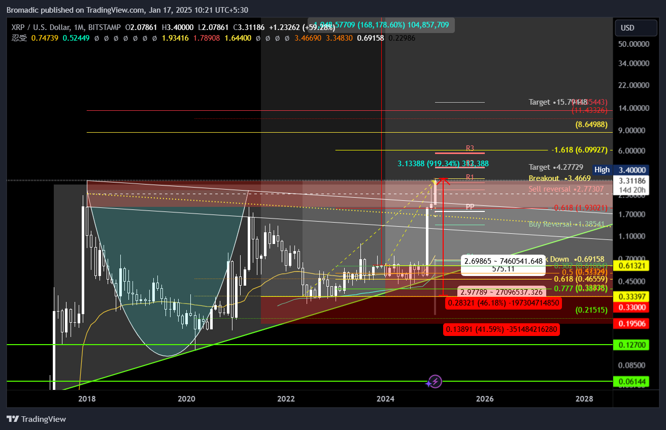 BITSTAMP:XRPUSD Chart Image by Bromadic