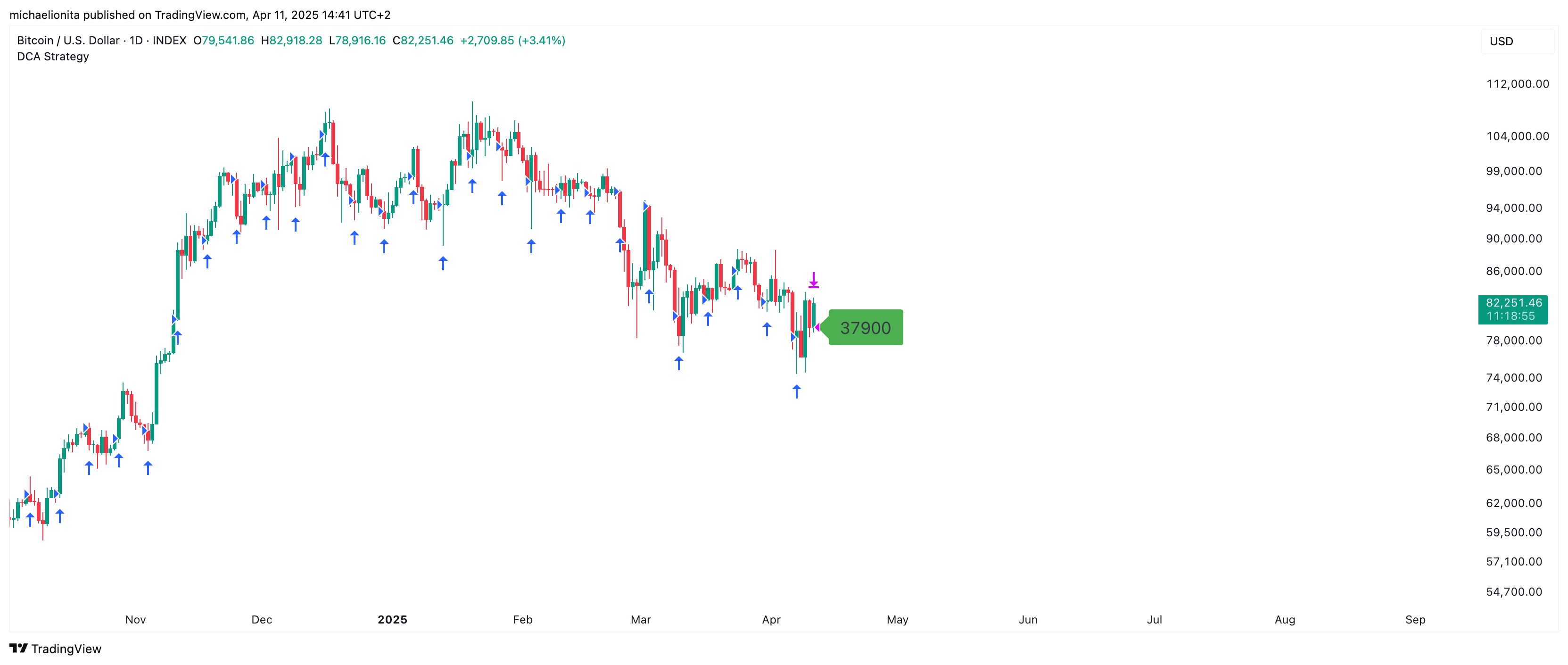 INDEX:BTCUSD Chart Image by michaelionita