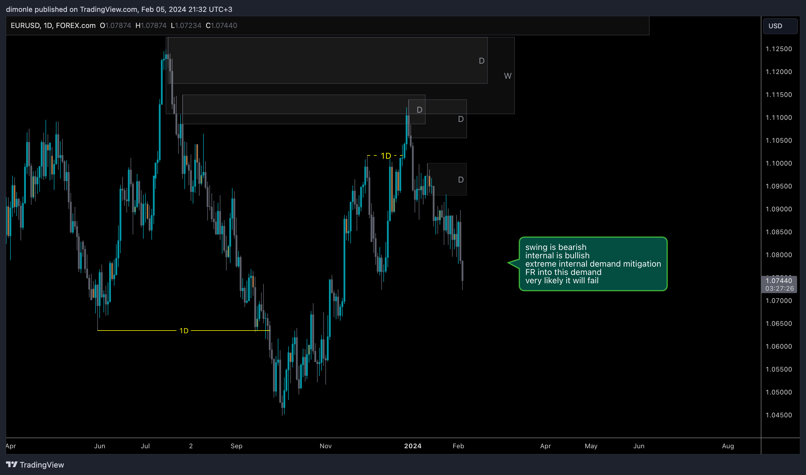 FOREXCOM:EURUSD Chart Image by dimonle