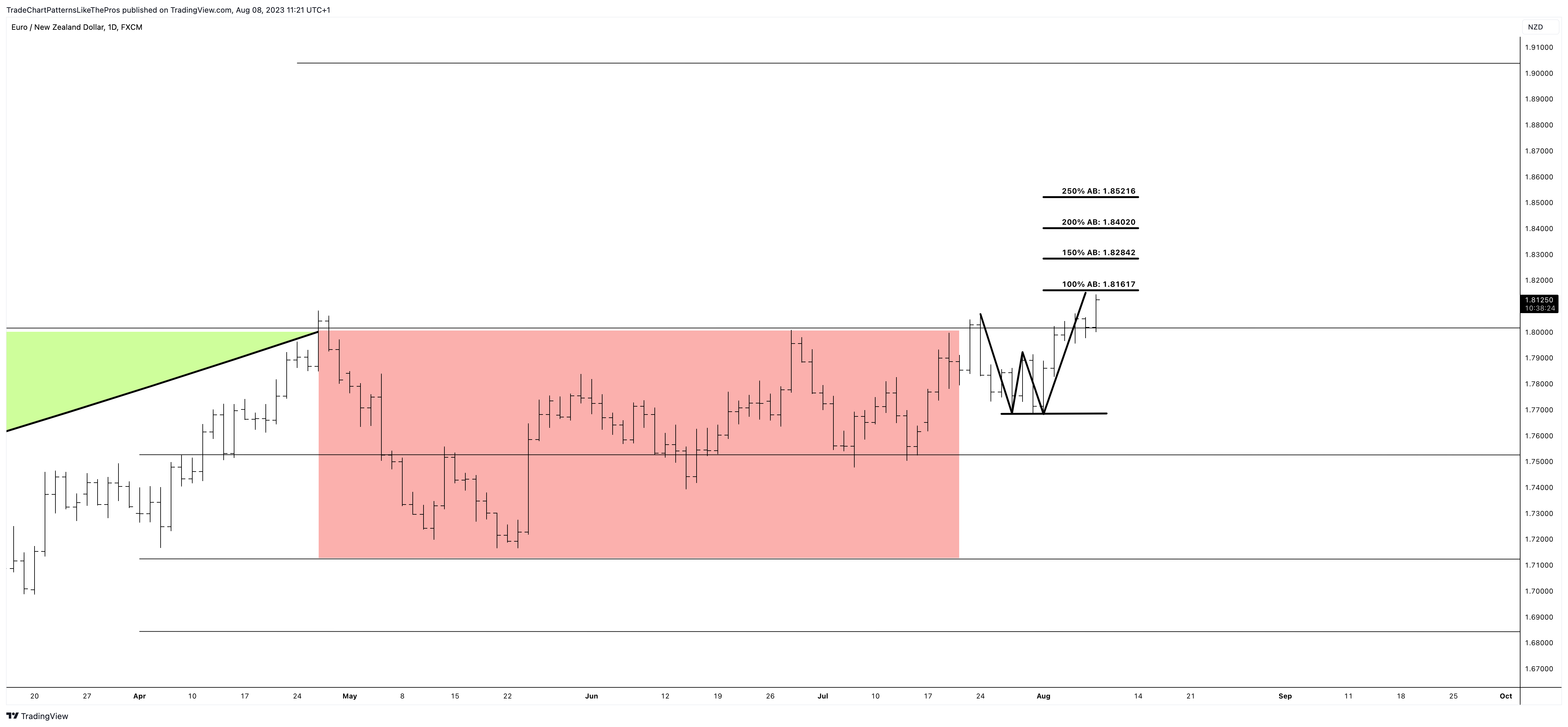 FX:EURNZD Chart Image by TradeChartPatternsLikeThePros