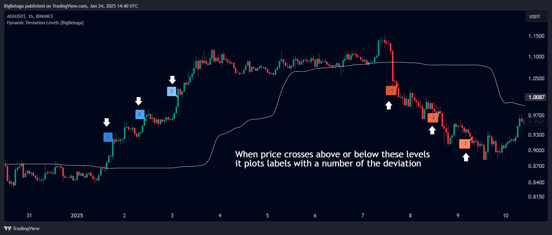 BINANCE:ADAUSDT Chart Image by BigBeluga