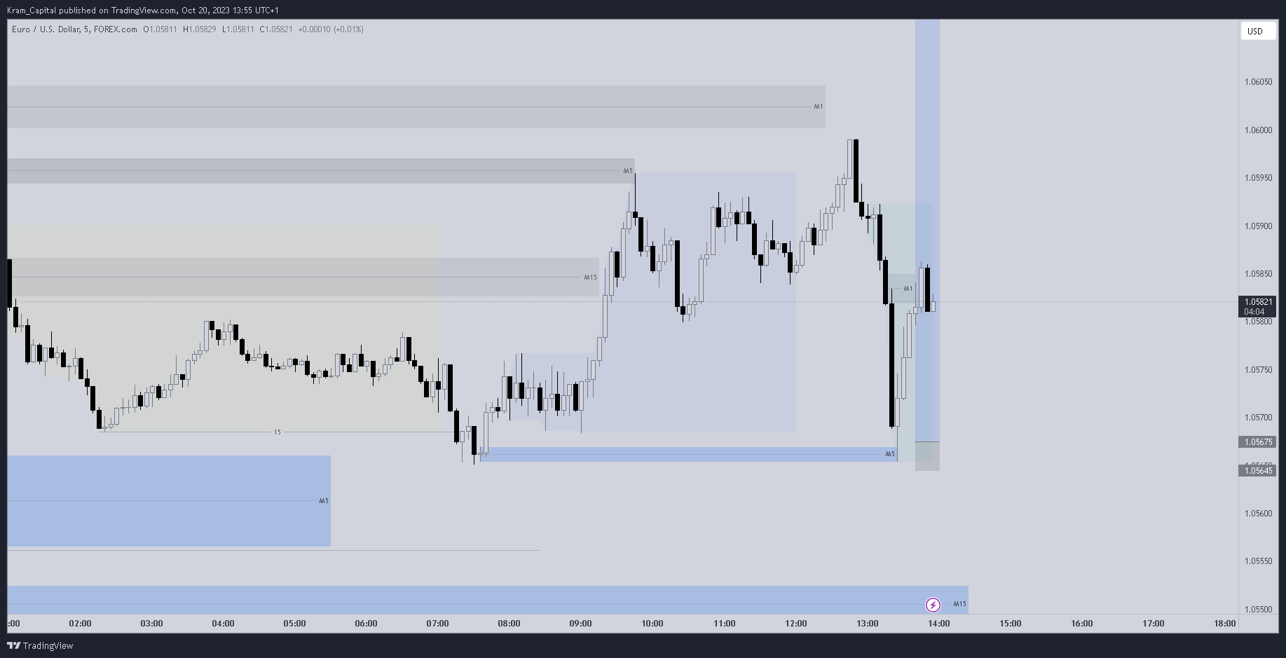 FOREXCOM:EURUSD Chart Image by Kram_Capital