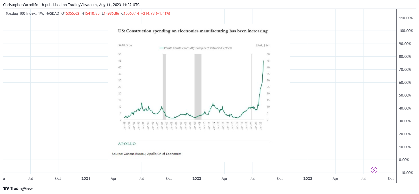 NASDAQ:NDX Chart Image by ChristopherCarrollSmith