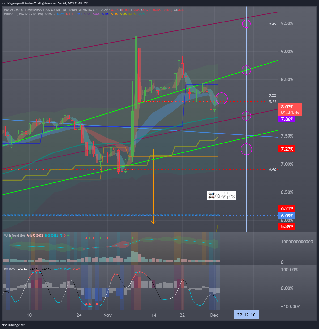 CRYPTOCAP:USDT.D Chart Image by readCrypto