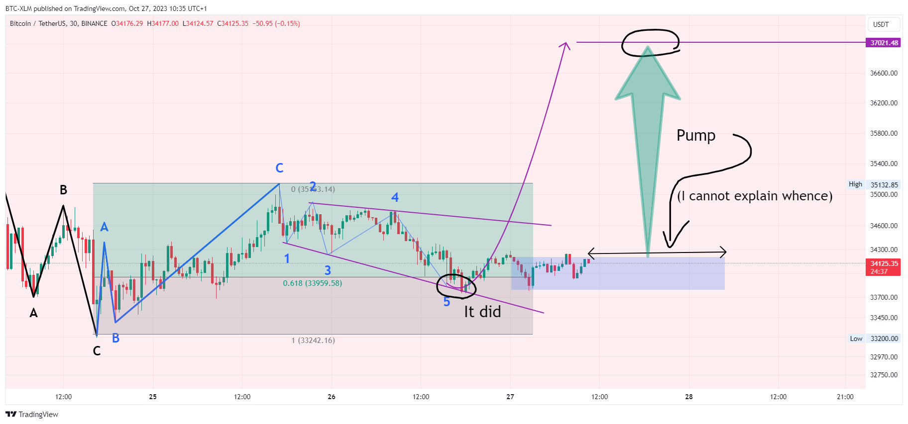 BINANCE:BTCUSDT Chart Image by BTC-XLM