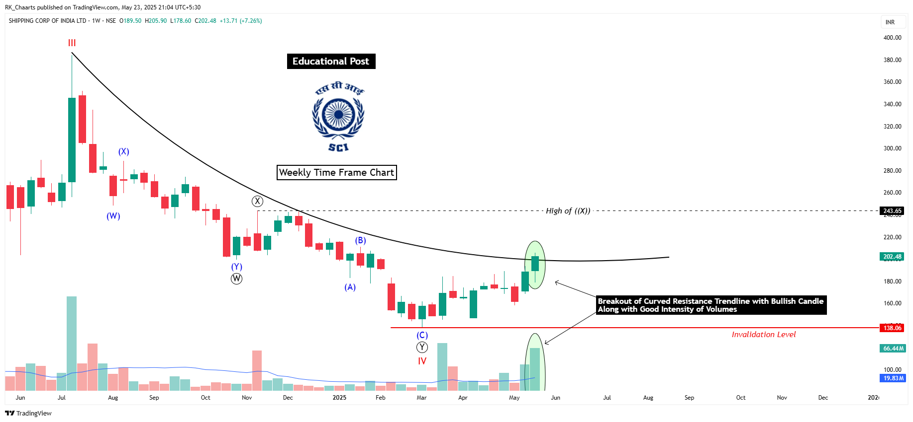 NSE:SCI Chart Image by RK_Chaarts