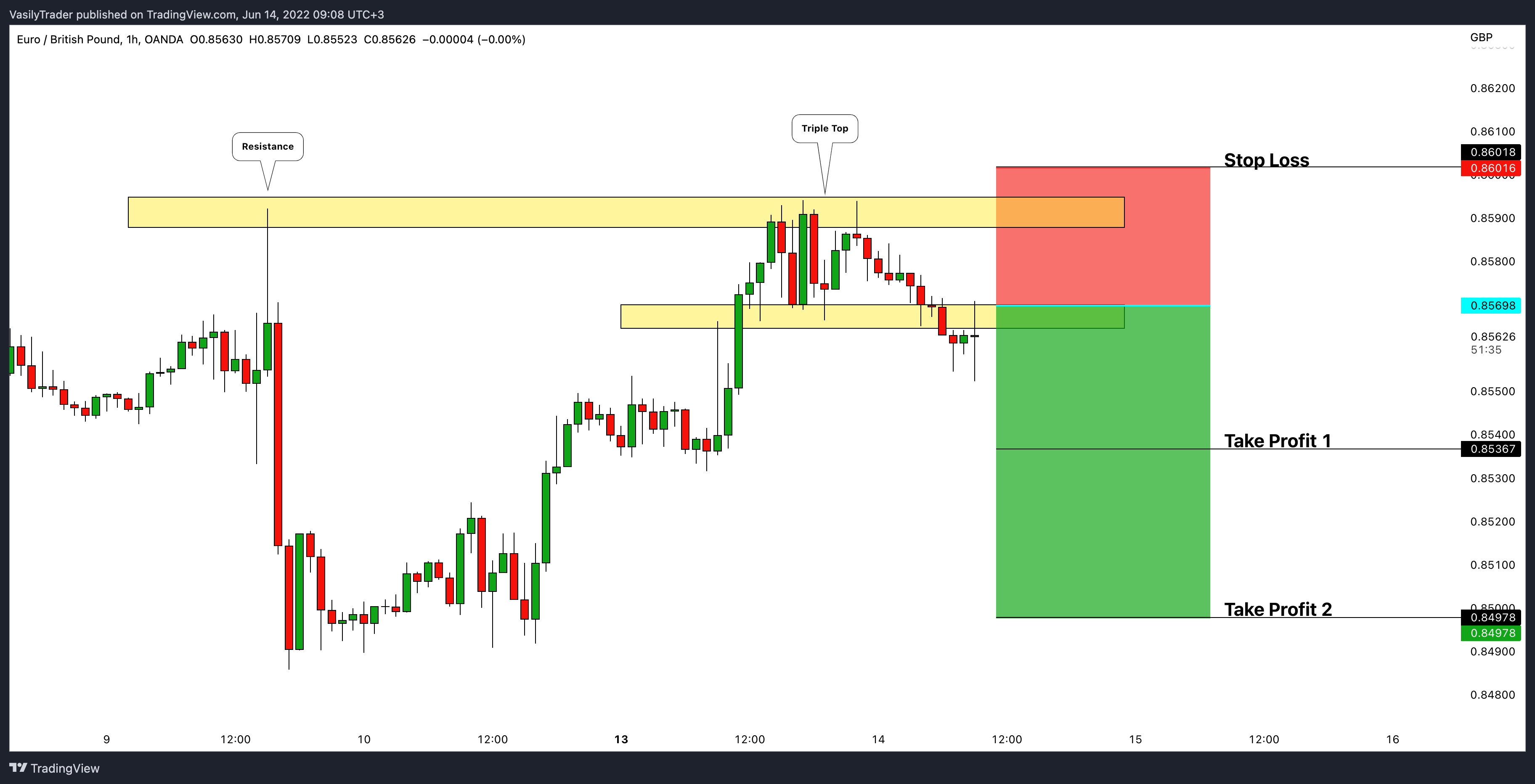 OANDA:EURGBP Chart Image by VasilyTrader