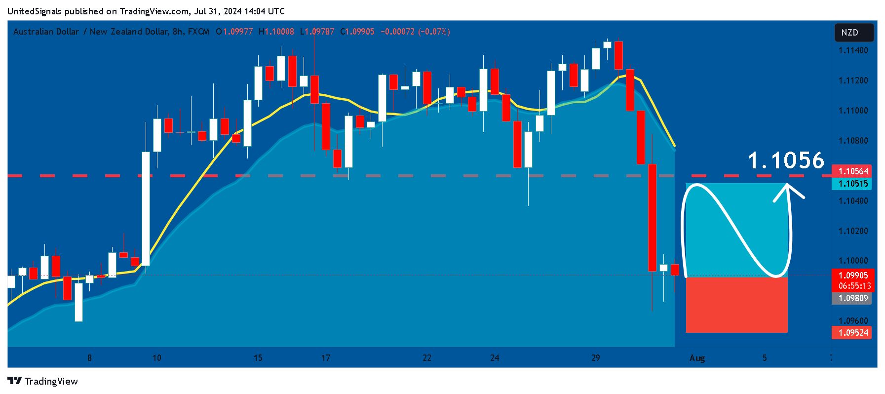 FX:AUDNZD Chart Image by UnitedSignals