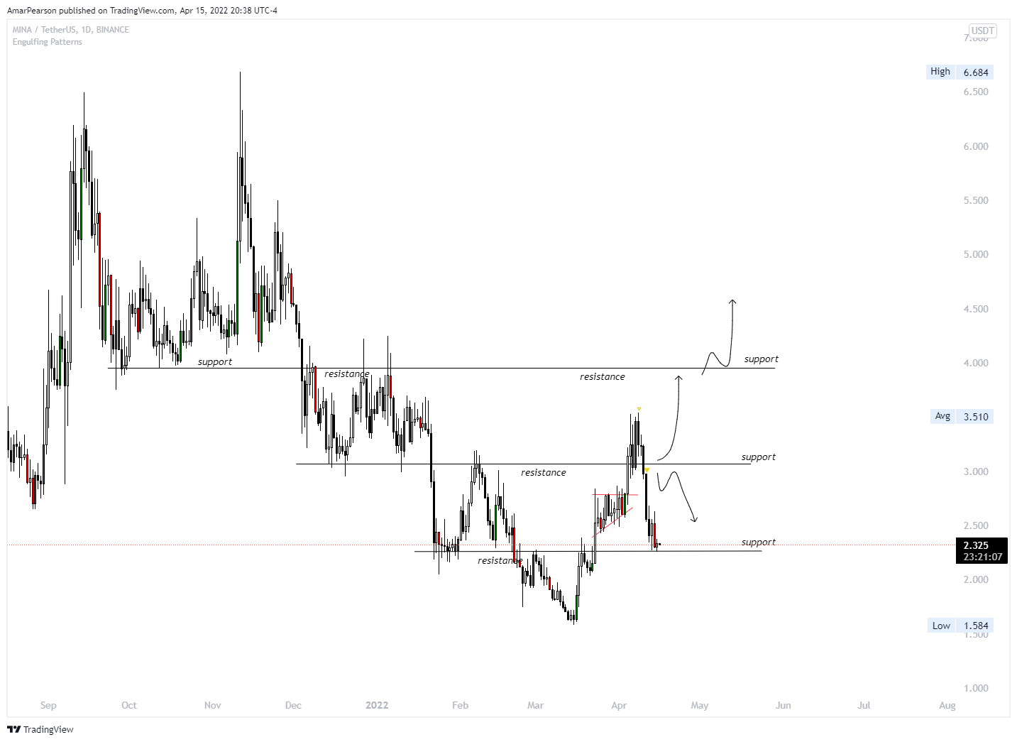 BINANCE:MINAUSDT Chart Image by N0ST0PL0SS