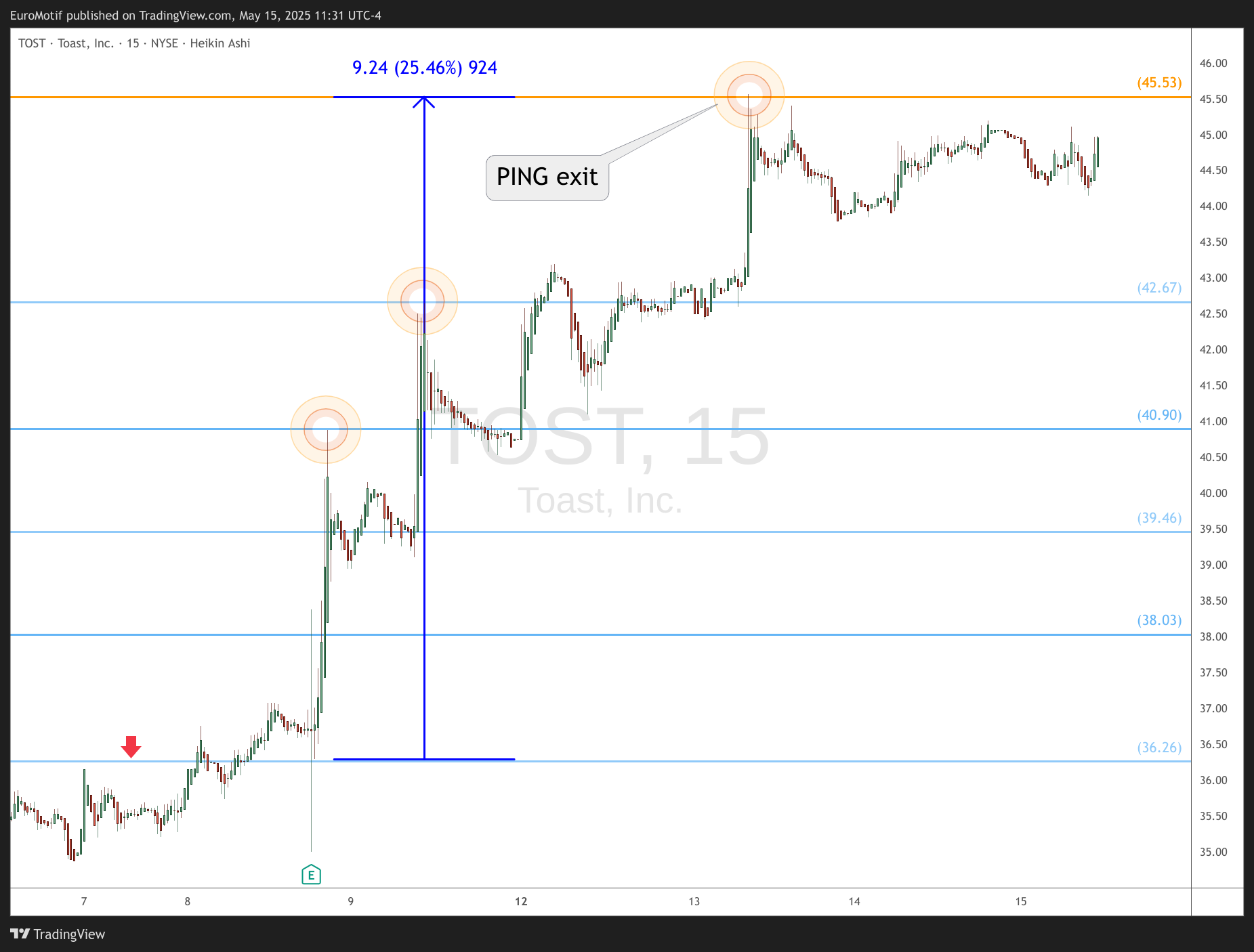 BATS:TOST Chart Image by EuroMotif