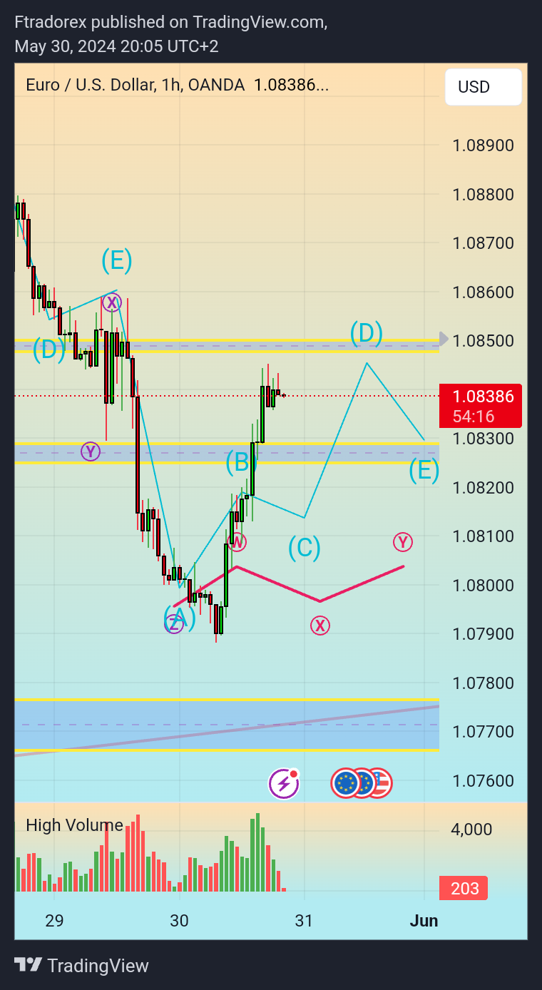 OANDA:EURUSD Chart Image by Ftradorex