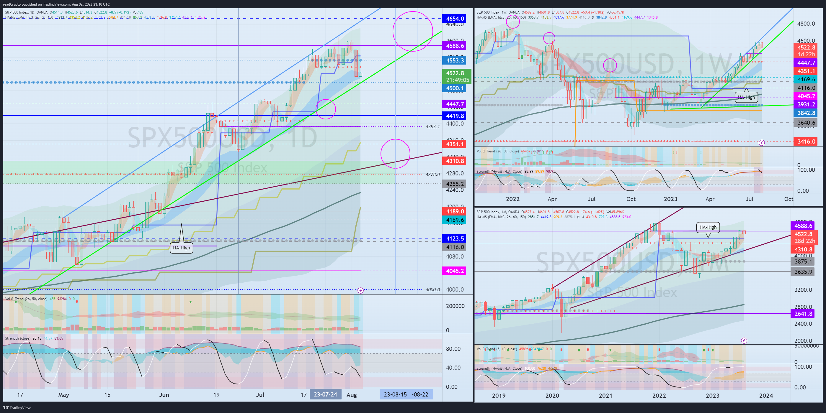 OANDA:SPX500USD Chart Image by readCrypto
