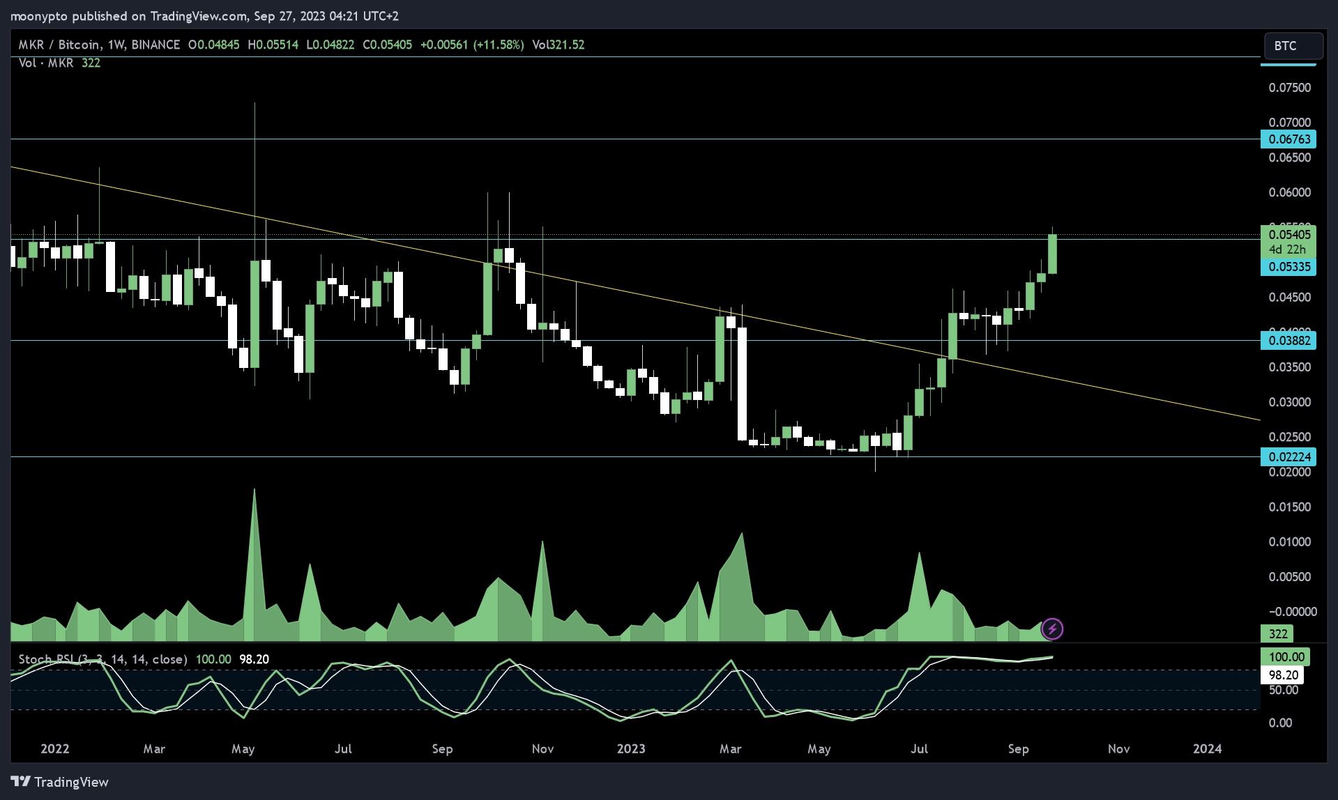 BINANCE:MKRBTC Chart Image by moonypto