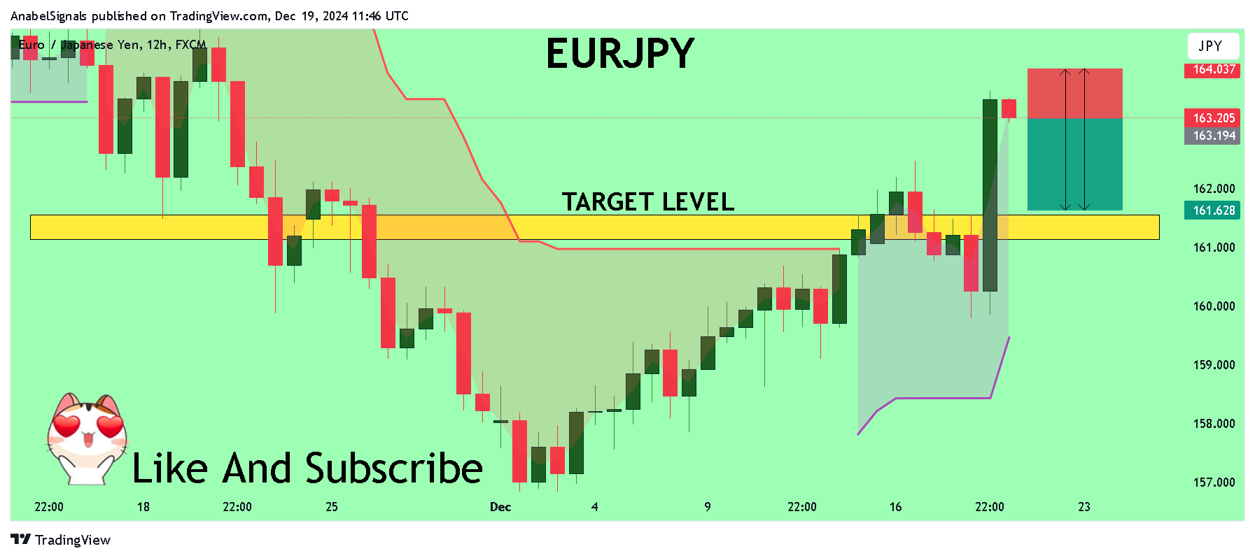 FX:EURJPY Chart Image by AnabelSignals