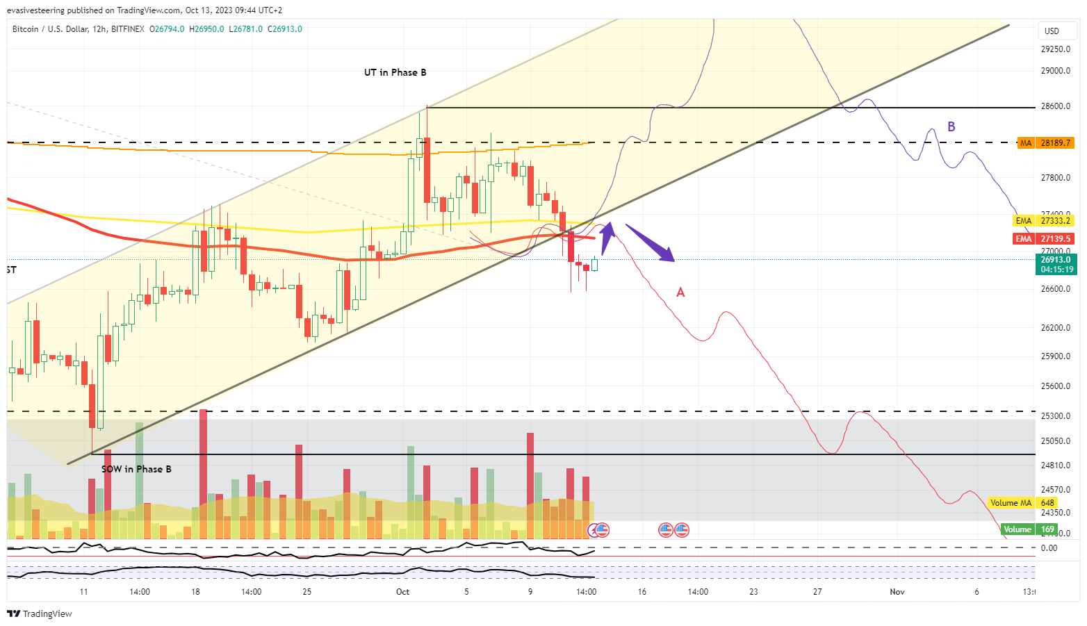 BITFINEX:BTCUSD Chart Image by evasivesteering