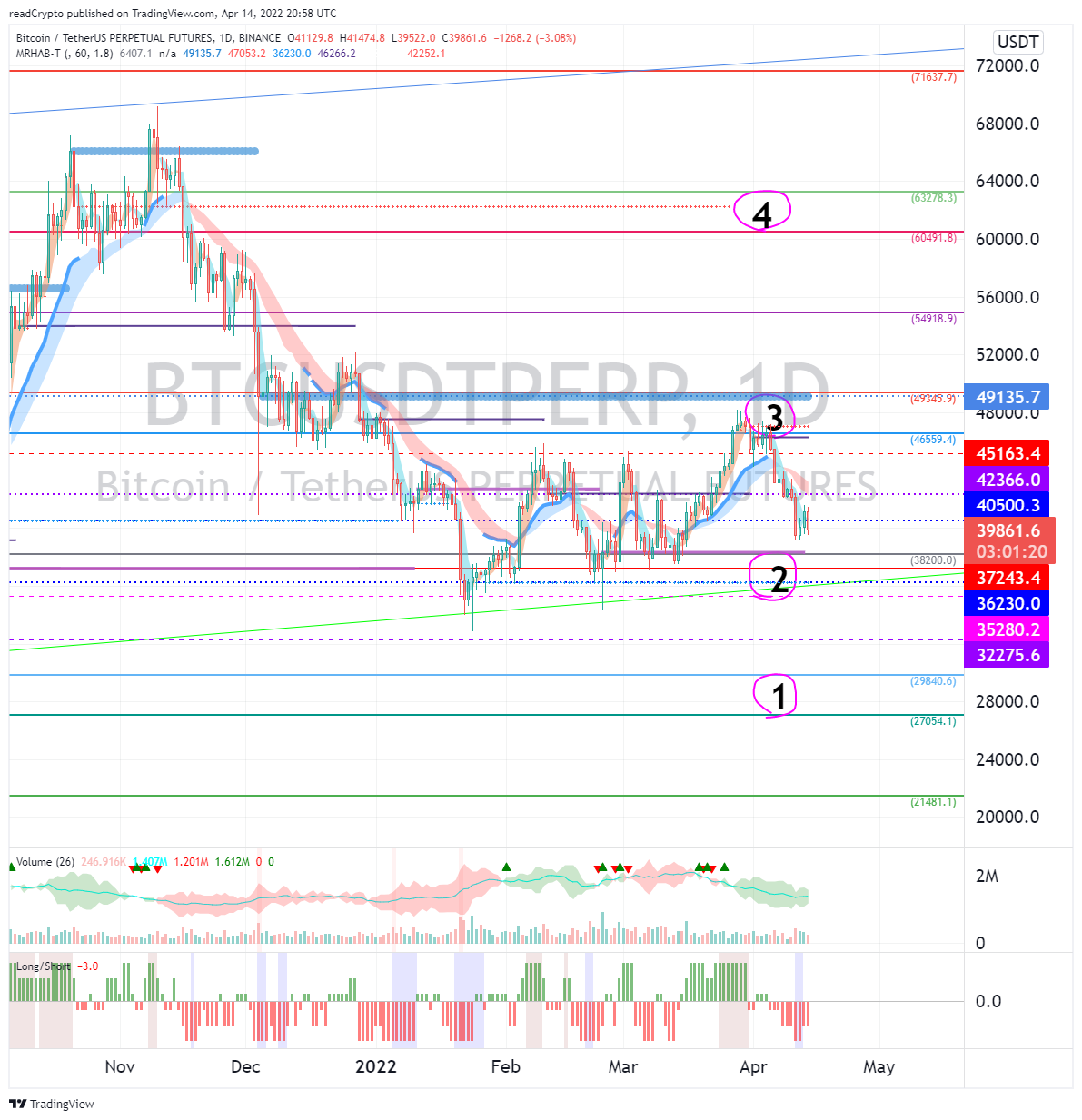 BINANCE:BTCUSDTPERP Chart Image by readCrypto