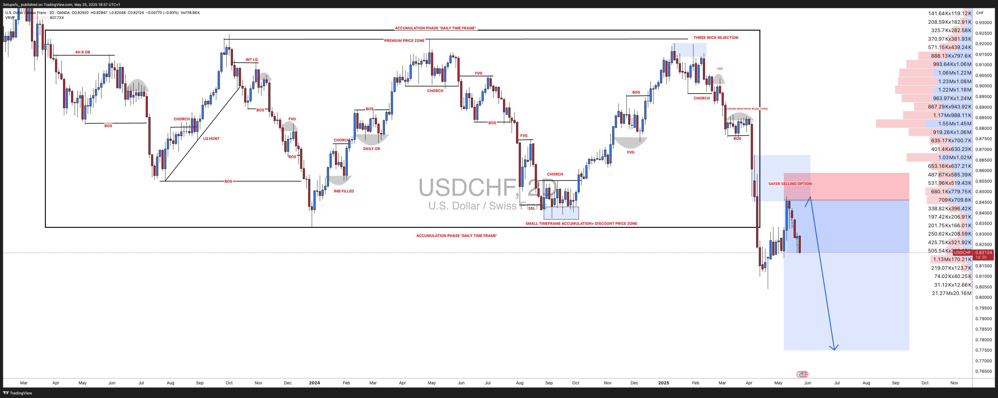 OANDA:USDCHF Chart Image by Setupsfx_