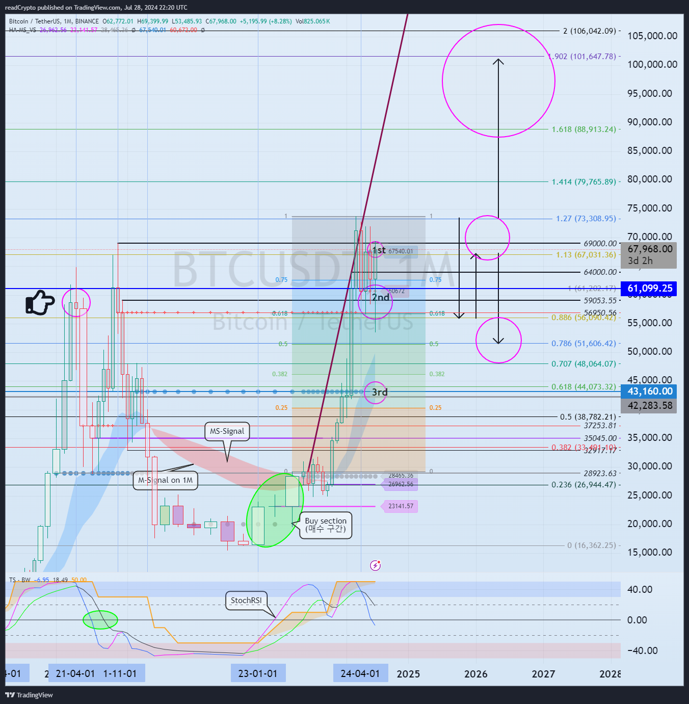 BINANCE:BTCUSDT Chart Image by readCrypto