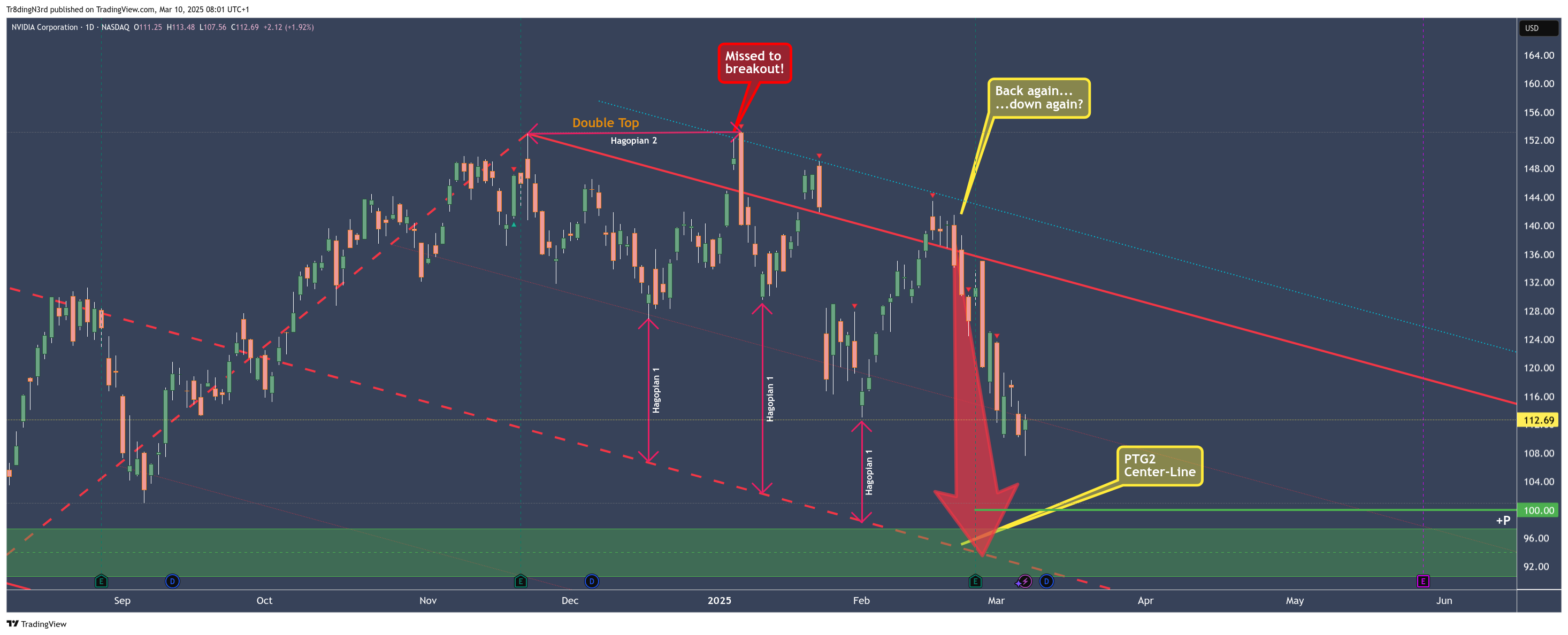 BATS:NVDA Chart Image by Tr8dingN3rd