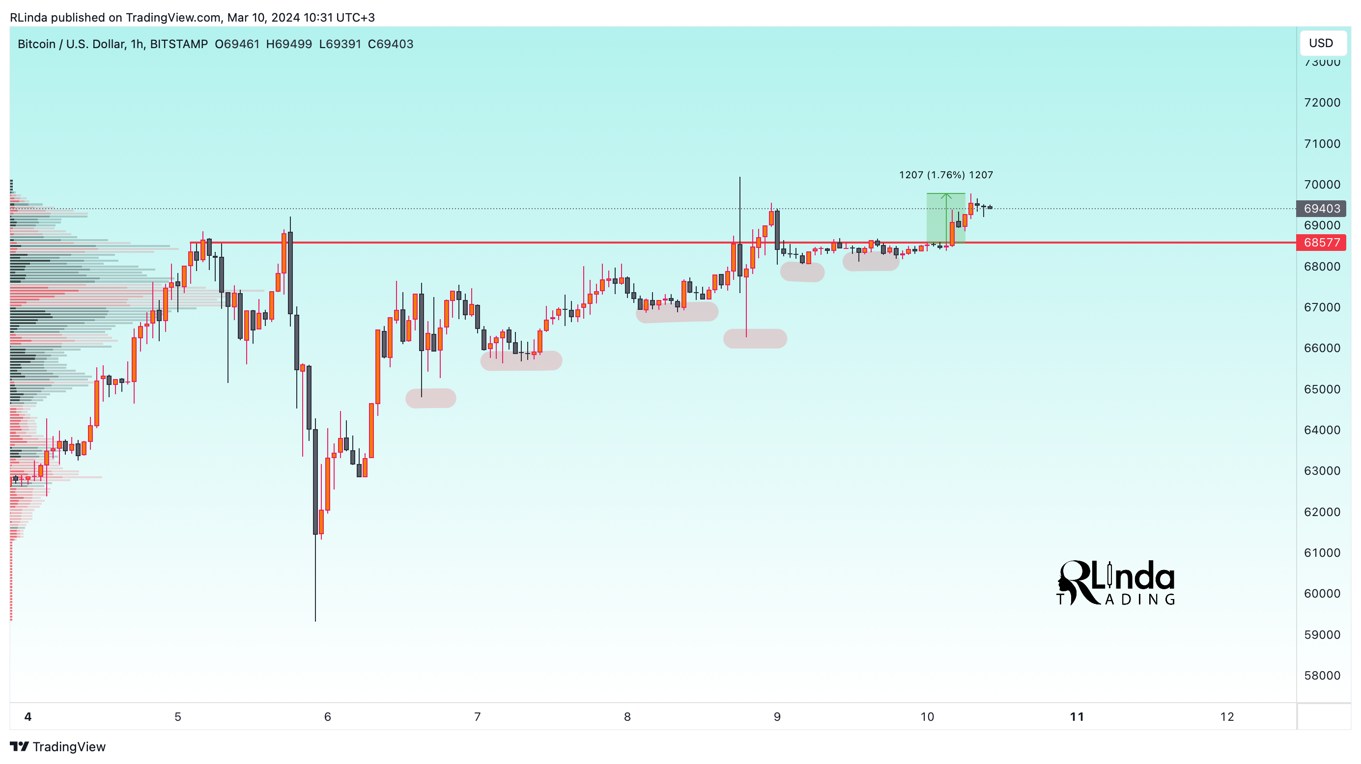 BITSTAMP:BTCUSD Chart Image by RLinda