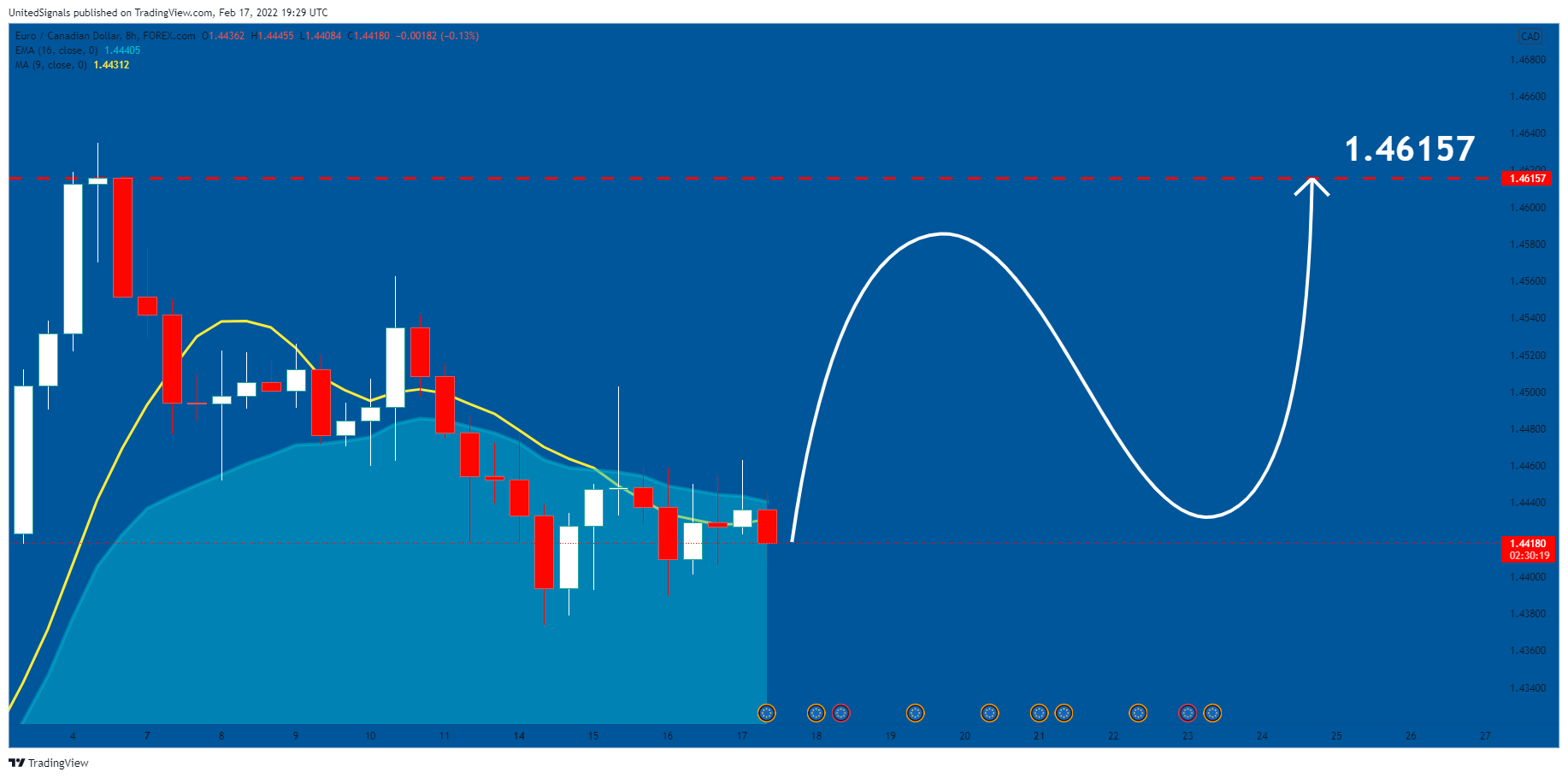 FOREXCOM:EURCAD Chart Image by UnitedSignals