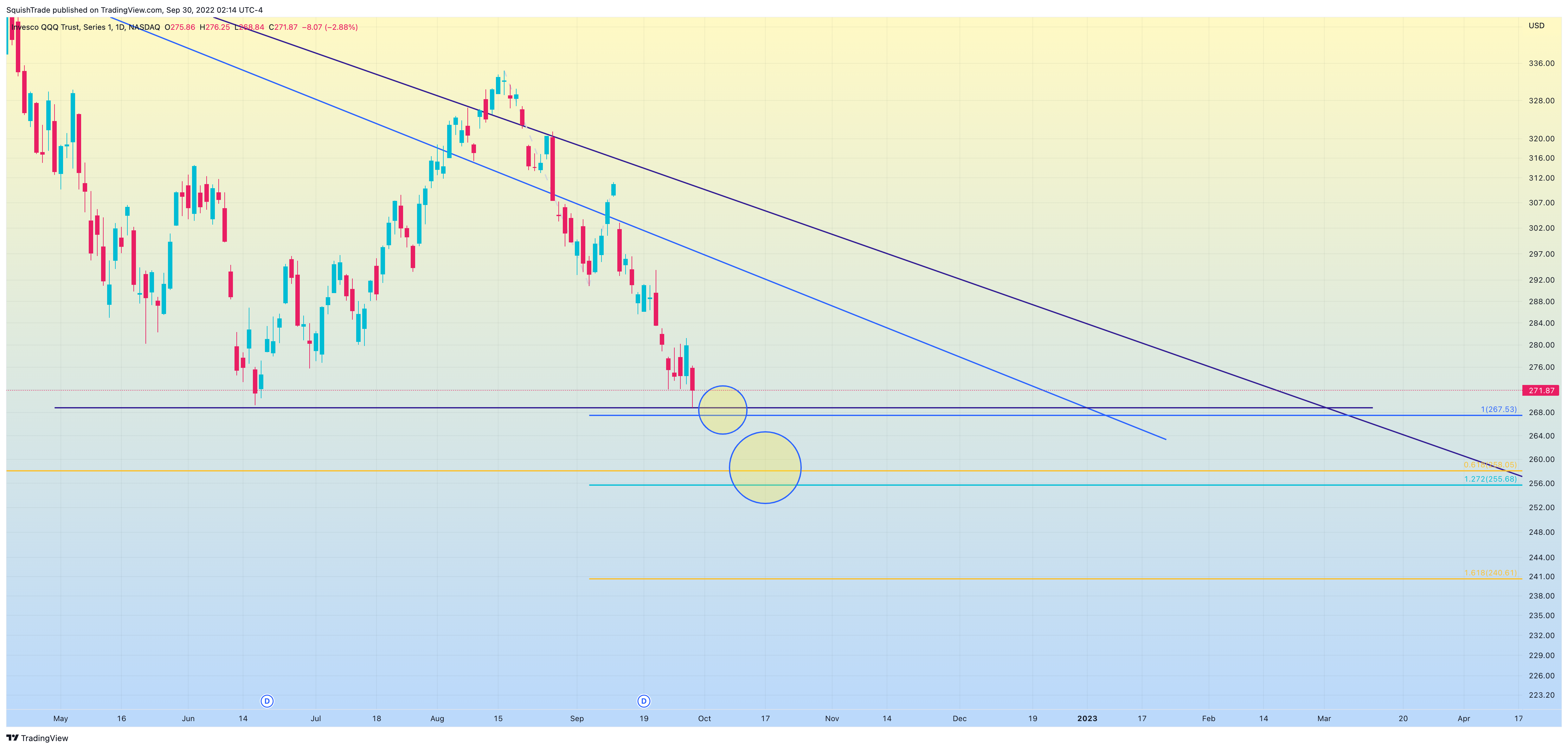 NASDAQ:QQQ Chart Image by SquishTrade