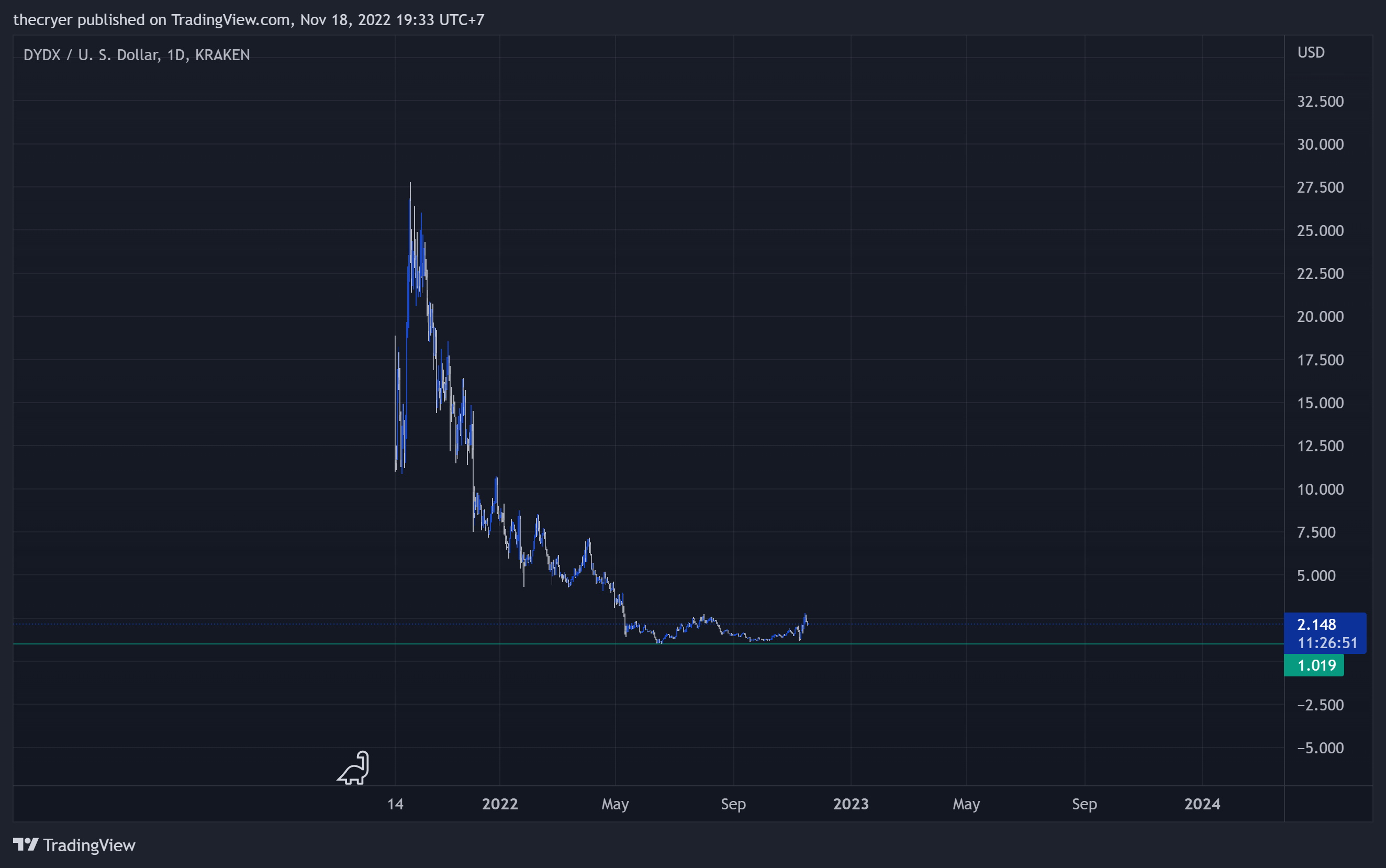 KRAKEN:DYDXUSD Chart Image by thecryer
