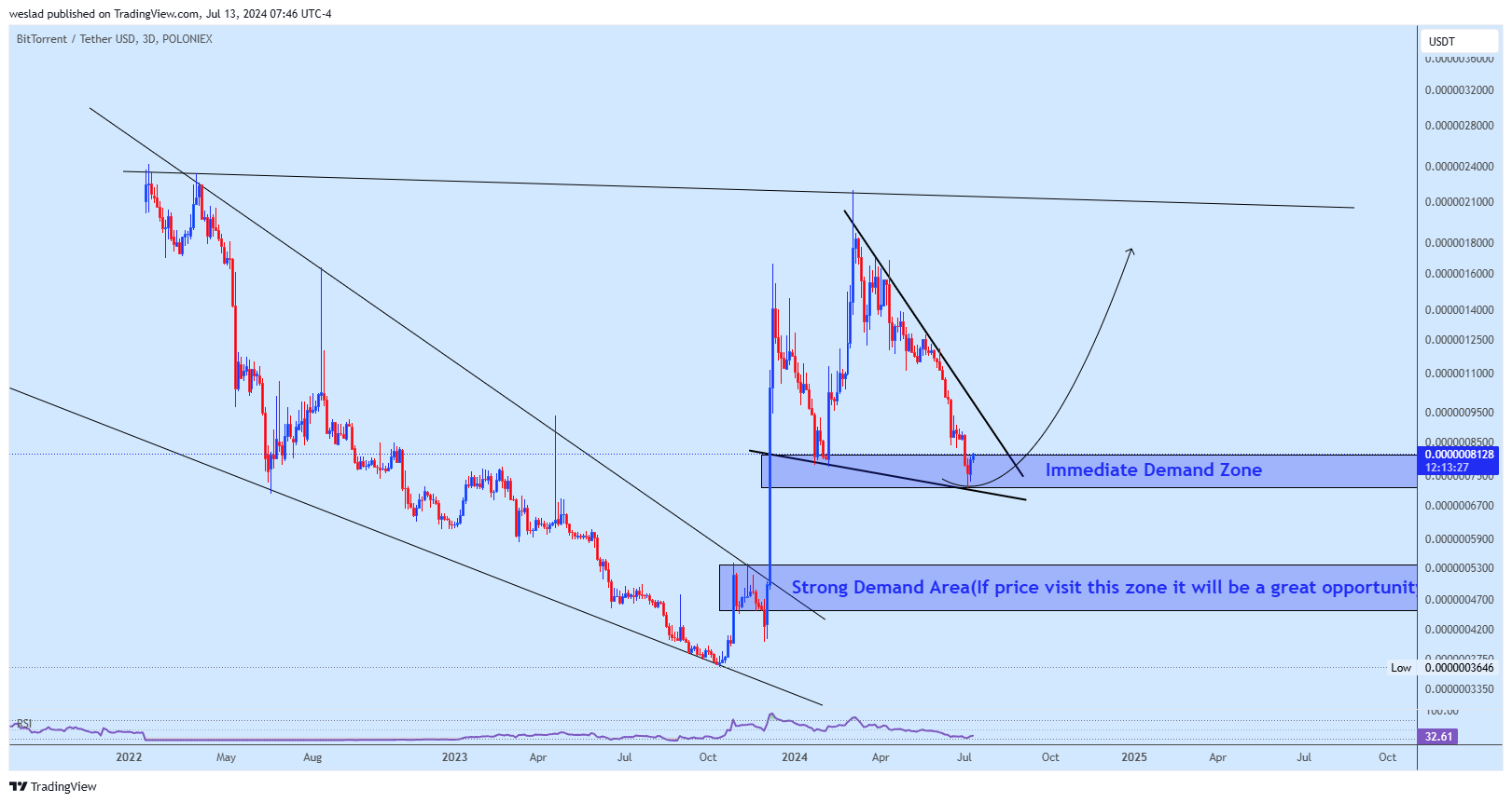POLONIEX:BTTUSDT Chart Image by weslad