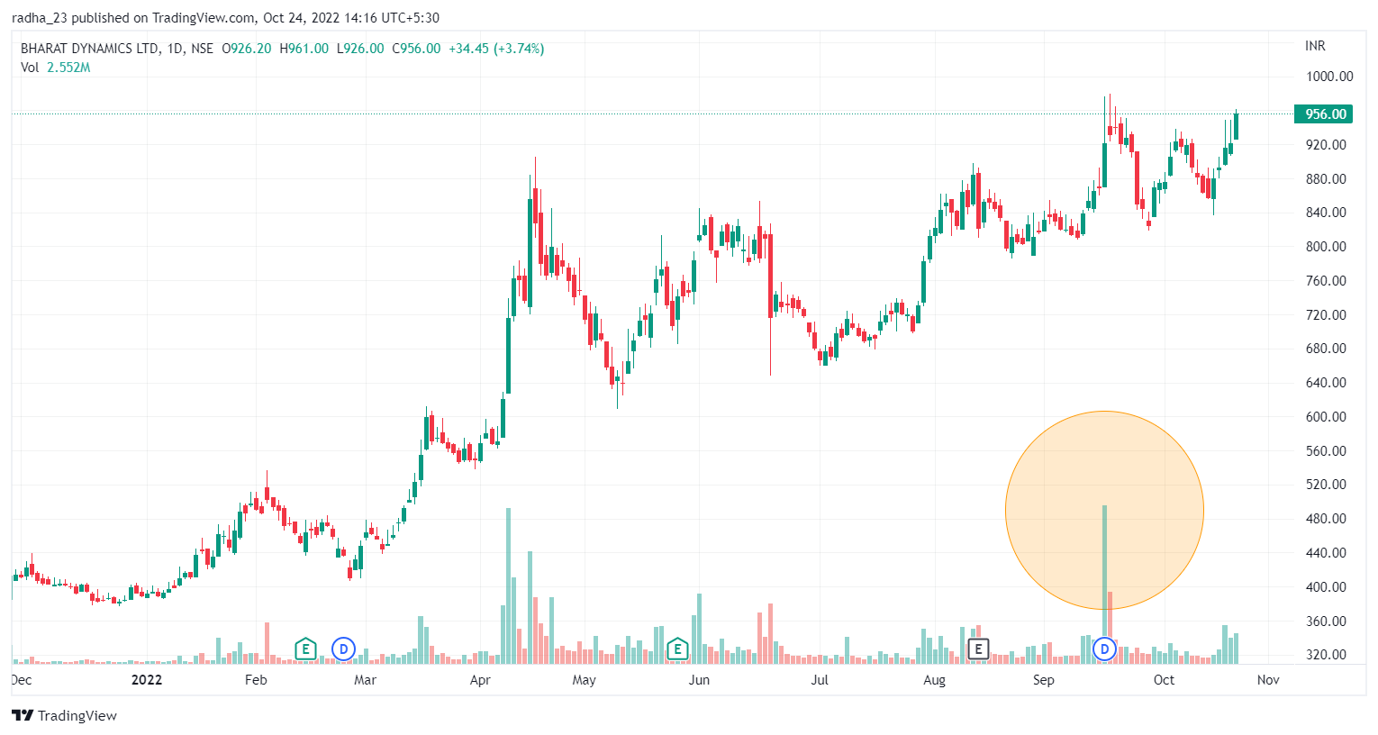 NSE:BDL Chart Image by radha_23