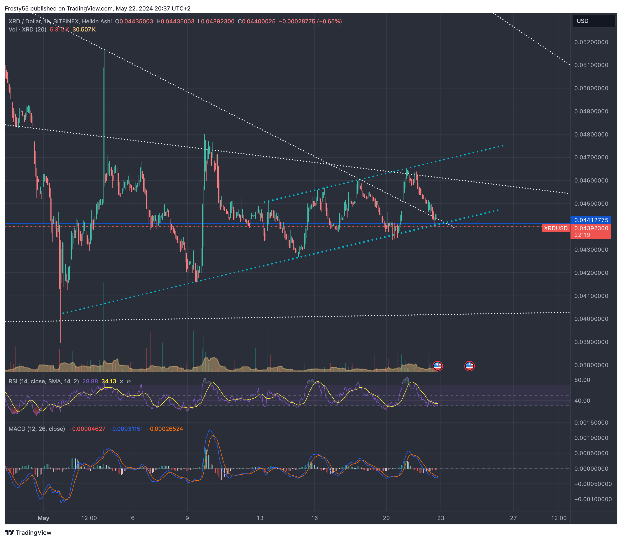 BITFINEX:XRDUSD Chart Image by Frosty55