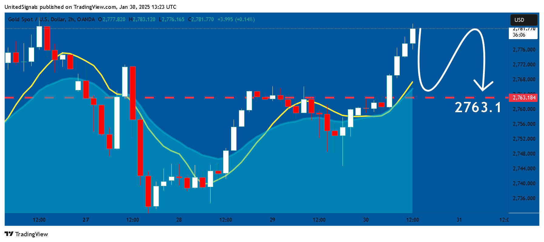 OANDA:XAUUSD Chart Image by UnitedSignals