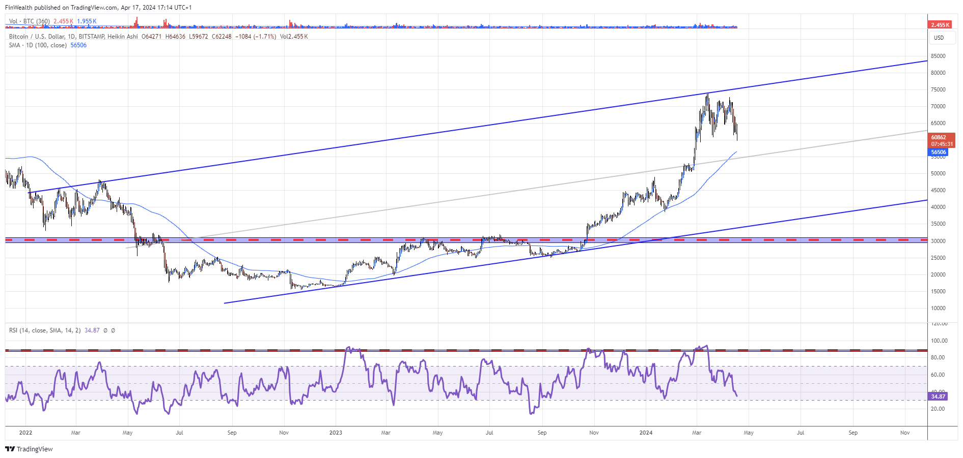 BITSTAMP:BTCUSD Chart Image by FinWealth