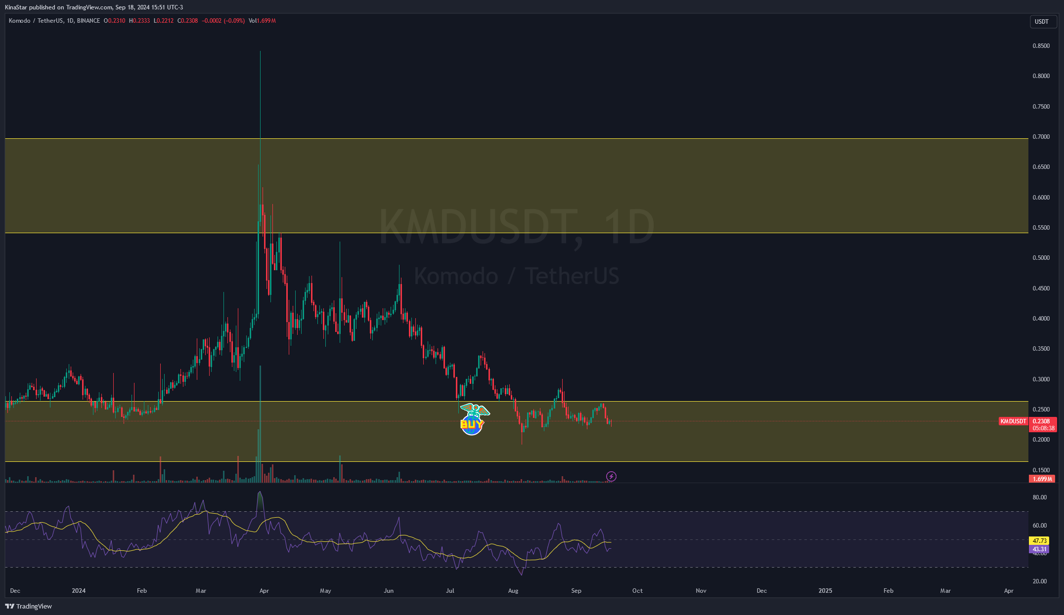 BINANCE:KMDUSDT Chart Image by KinaStar
