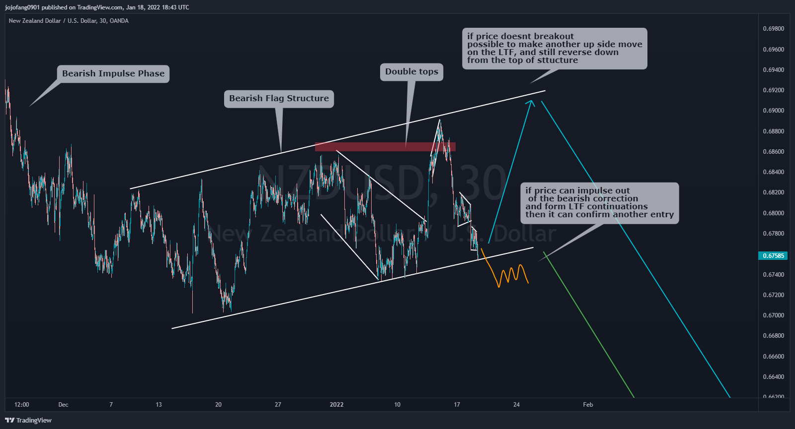 OANDA:NZDUSD Chart Image by jojofang0901
