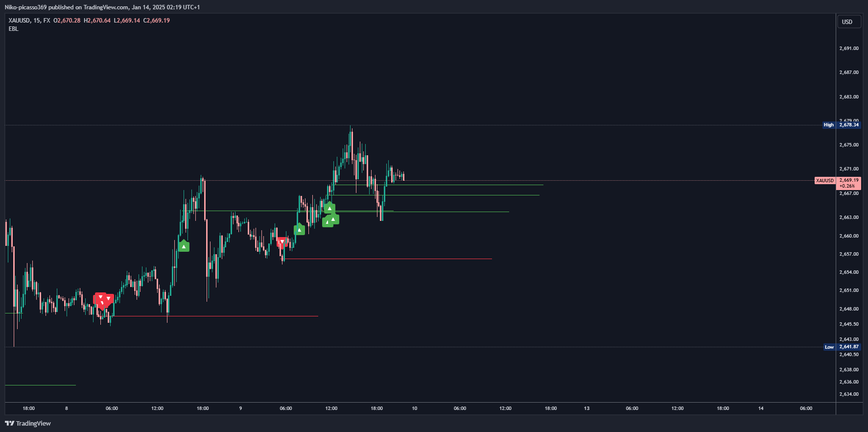 FX:XAUUSD Chart Image by Niko-picasso369