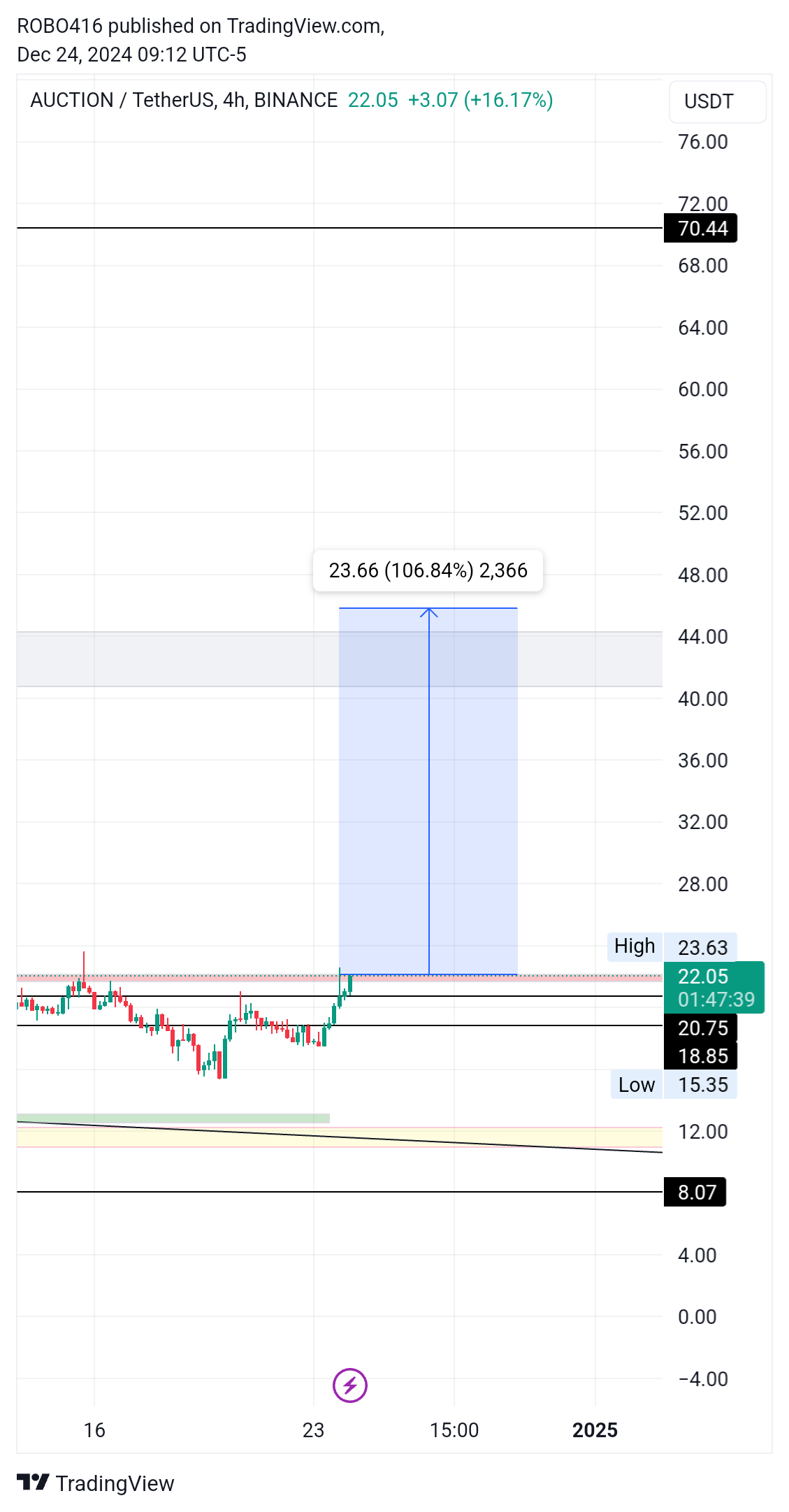 BINANCE:AUCTIONUSDT Chart Image by ROBO416