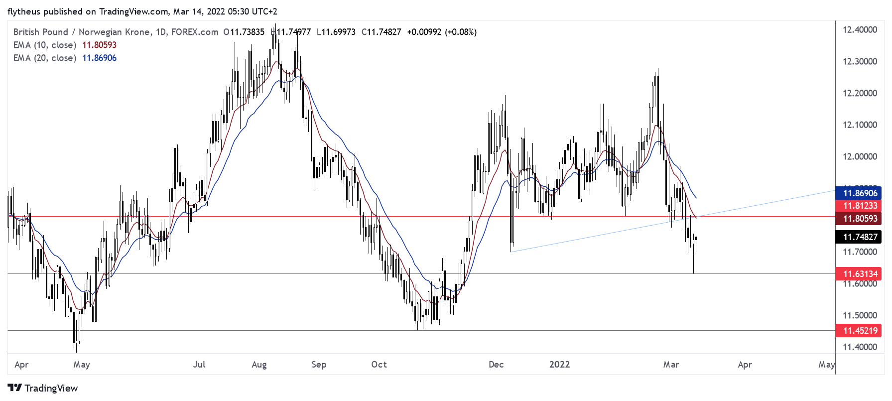 FOREXCOM:GBPNOK Chart Image by TradeLive-