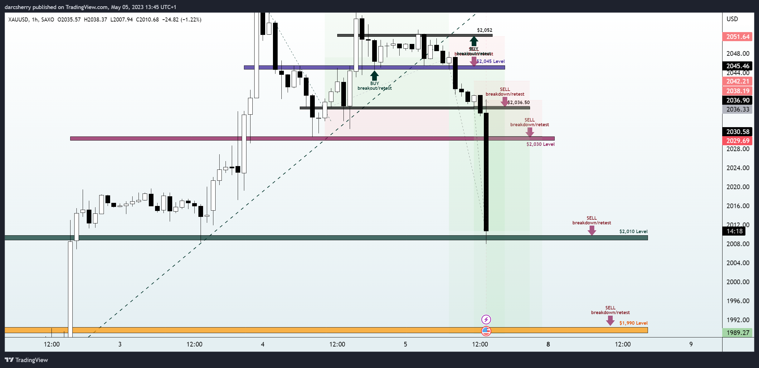SAXO:XAUUSD Chart Image by darcsherry