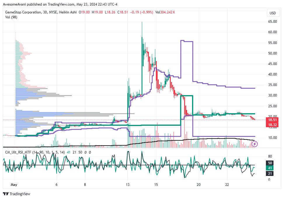 BATS:GME Chart Image by AwesomeAvani