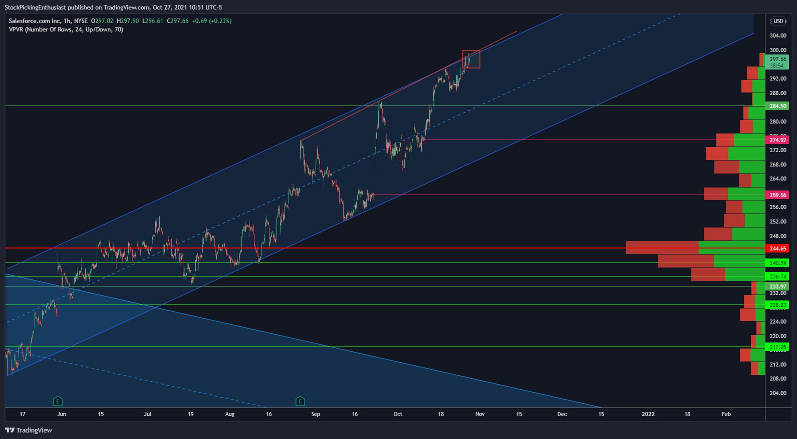 NYSE:CRM Chart Image by StockPickingEnthusiast