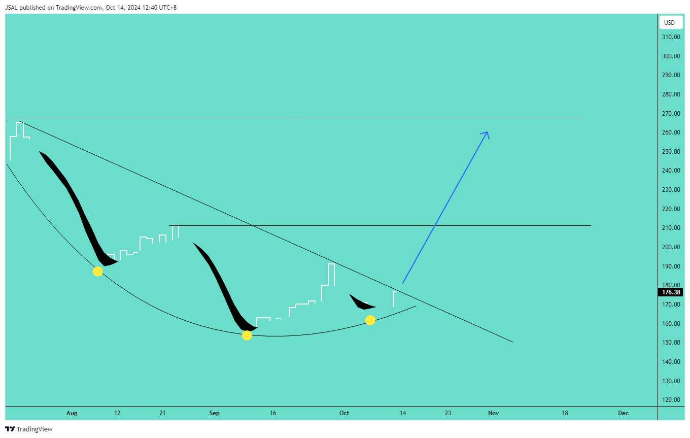 BATS:COIN Chart Image by JSAL