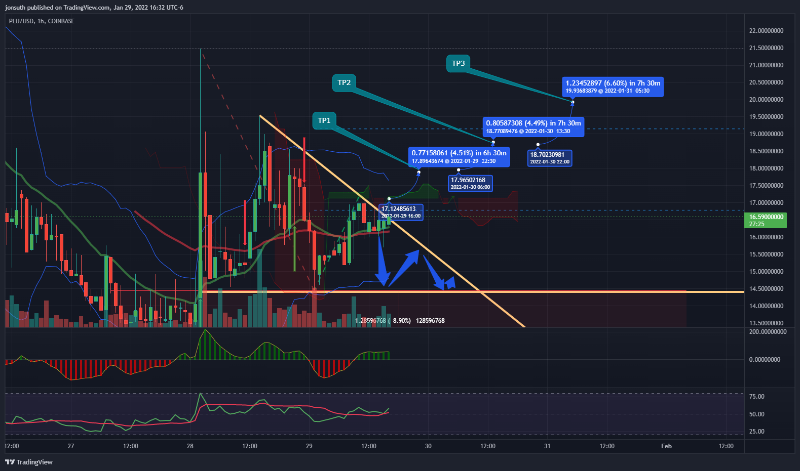COINBASE:PLUUSD Chart Image by TexasFirefighter