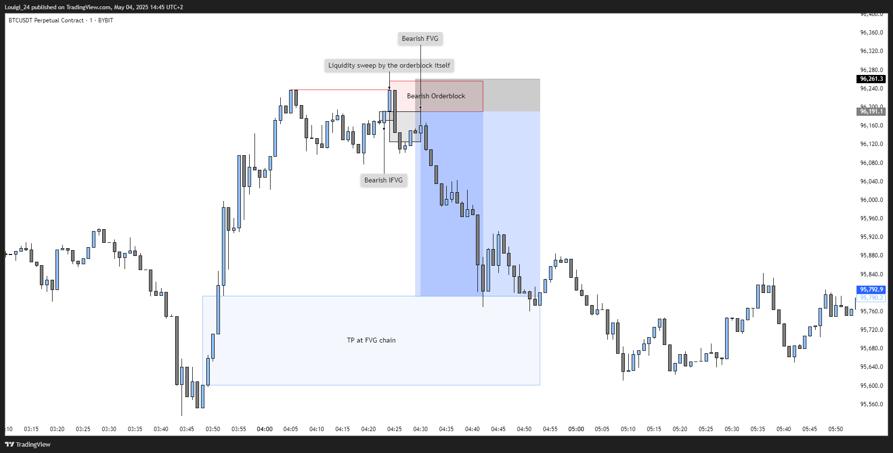 BYBIT:BTCUSDT.P Chart Image by Louigi_24