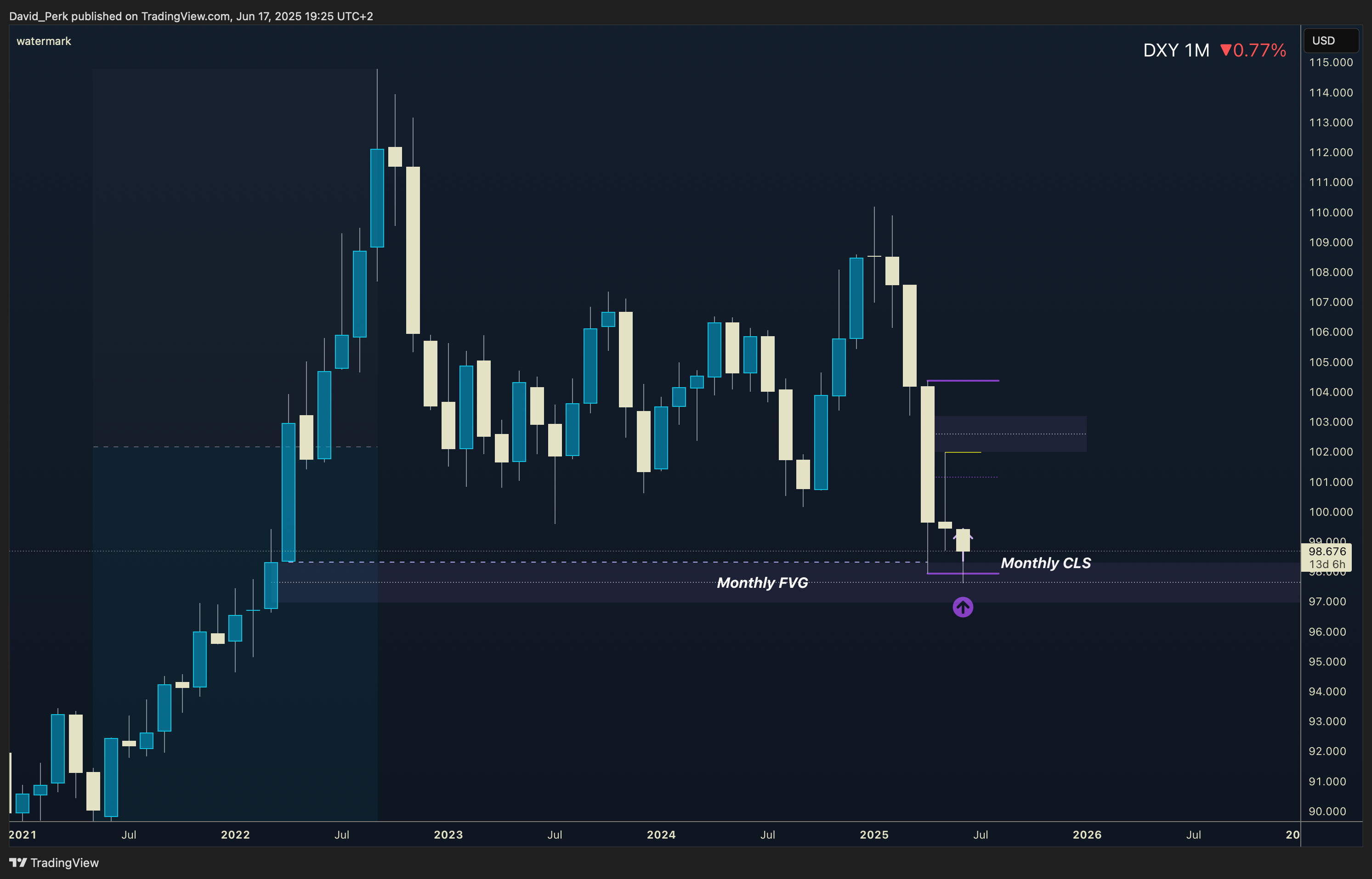 TVC:DXY Chart Image by David_Perk
