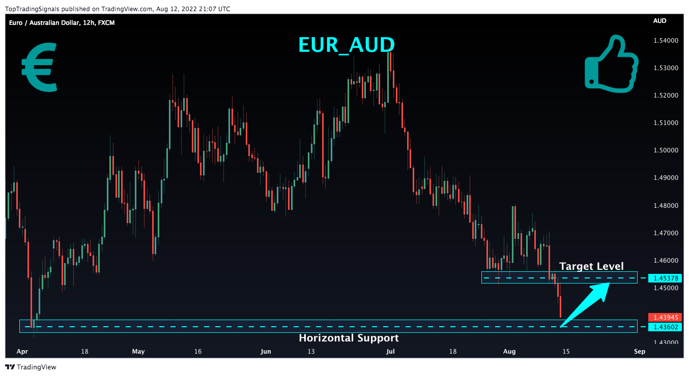 FX:EURAUD Chart Image by TopTradingSignals