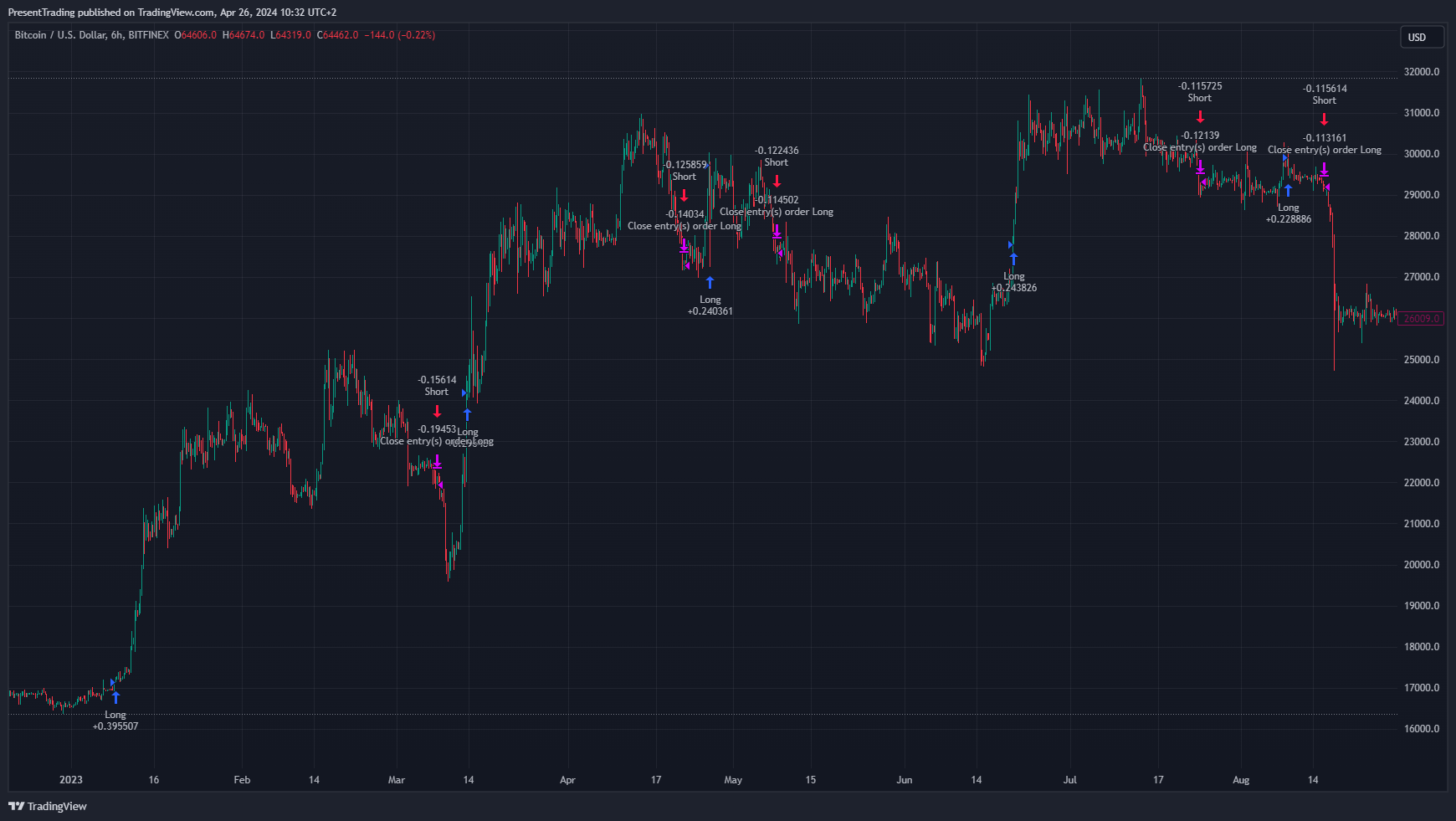 BITFINEX:BTCUSD Chart Image by PresentTrading
