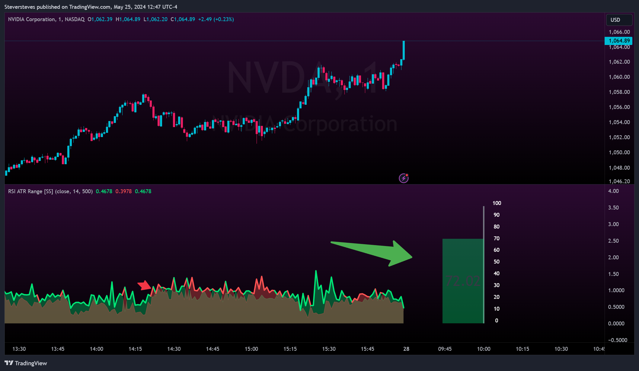 BATS:NVDA Chart Image by Steversteves