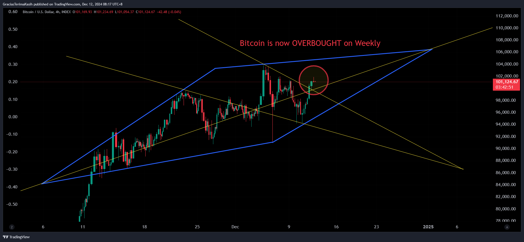 INDEX:BTCUSD Chart Image by GraciasTerimaKasih