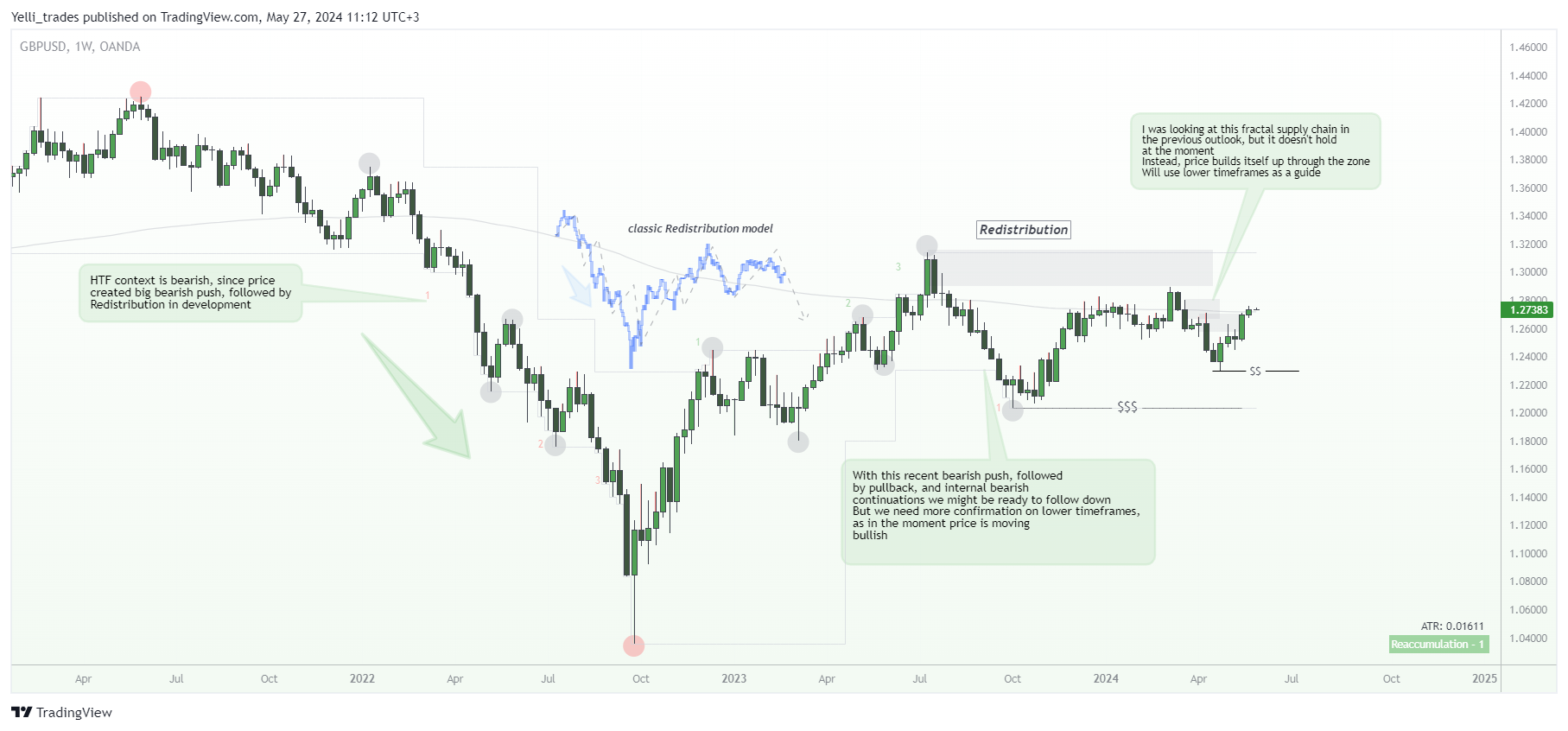 OANDA:GBPUSD Chart Image by Yelli_trades